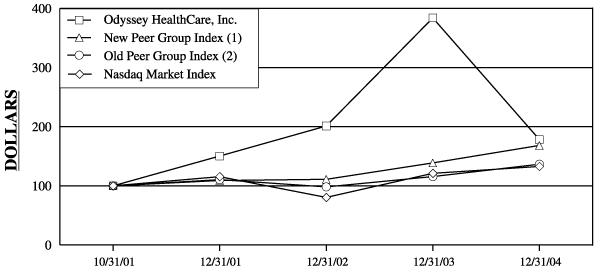 (PERFORMANCE GRAPH)